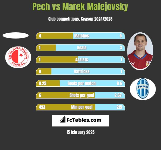 Pech vs Marek Matejovsky h2h player stats