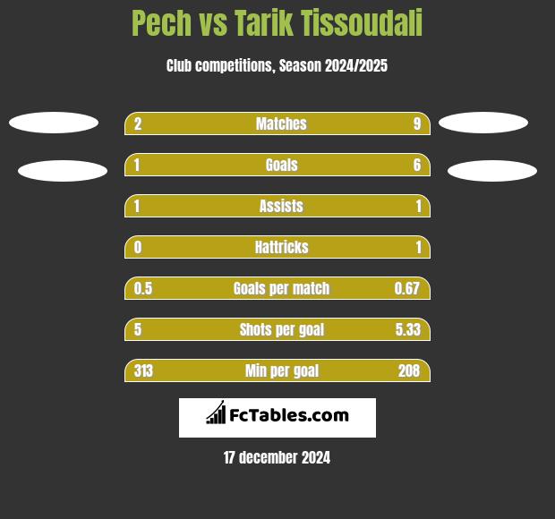 Pech vs Tarik Tissoudali h2h player stats