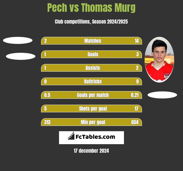 Pech vs Thomas Murg h2h player stats