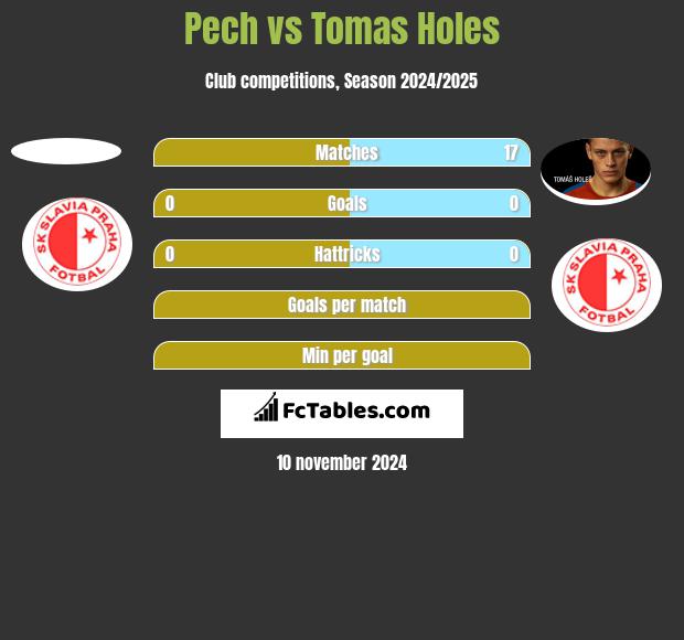 Pech vs Tomas Holes h2h player stats