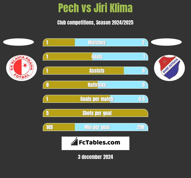 Pech vs Jiri Klima h2h player stats