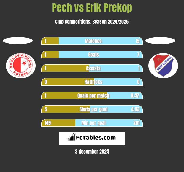 Pech vs Erik Prekop h2h player stats