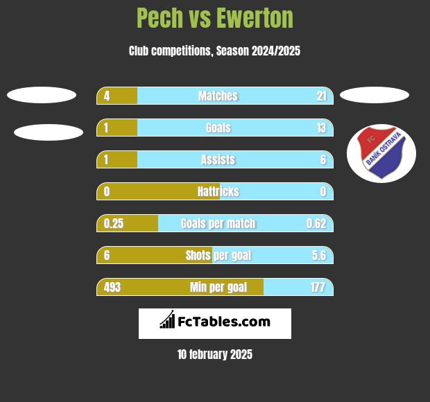 Pech vs Ewerton h2h player stats