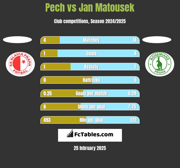 Pech vs Jan Matousek h2h player stats