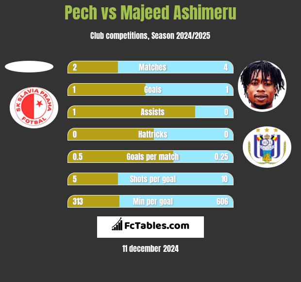 Pech vs Majeed Ashimeru h2h player stats