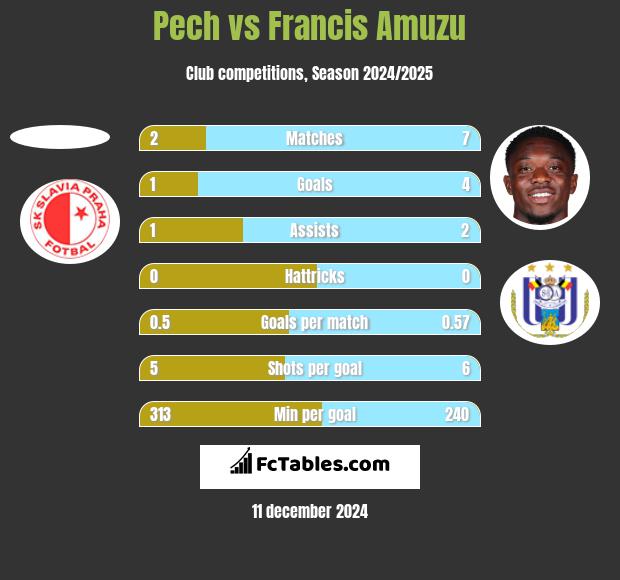 Pech vs Francis Amuzu h2h player stats