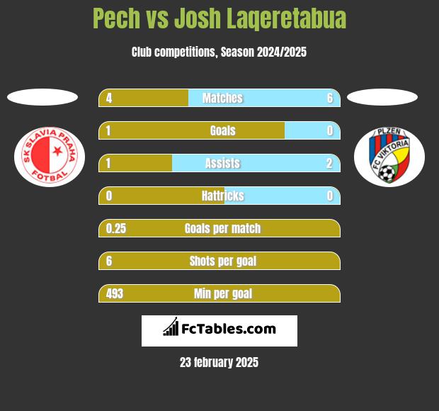 Pech vs Josh Laqeretabua h2h player stats