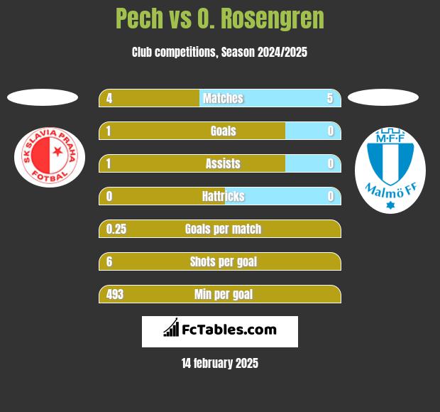 Pech vs O. Rosengren h2h player stats