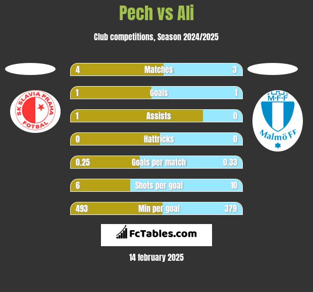 Pech vs Ali h2h player stats