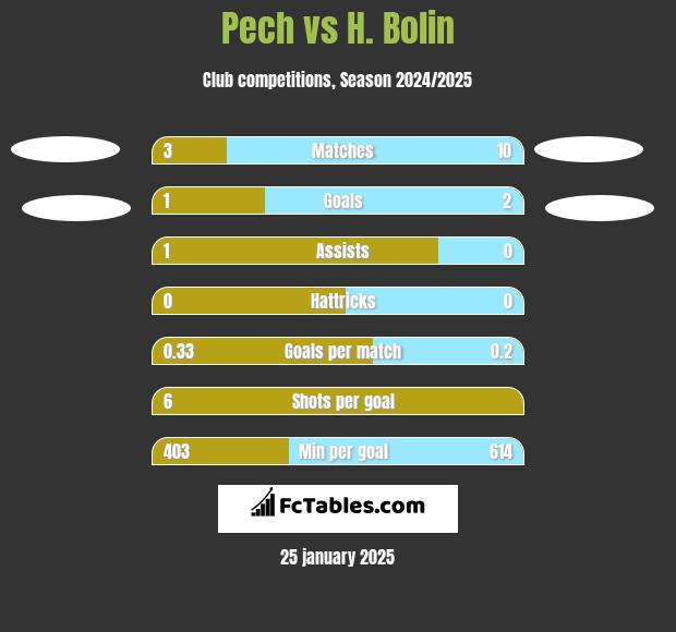 Pech vs H. Bolin h2h player stats