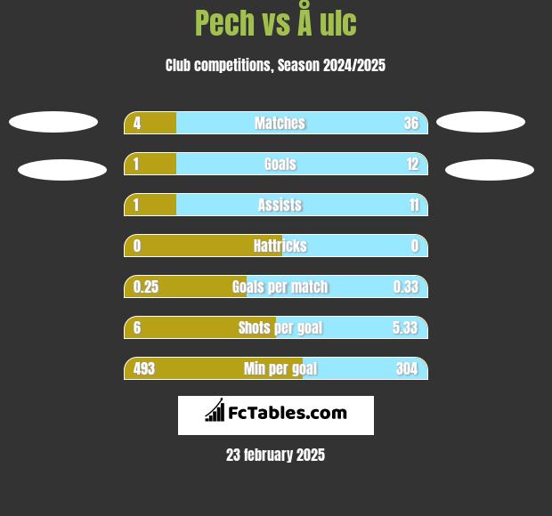 Pech vs Å ulc h2h player stats