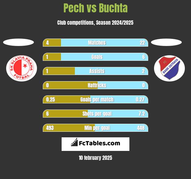 Pech vs Buchta h2h player stats