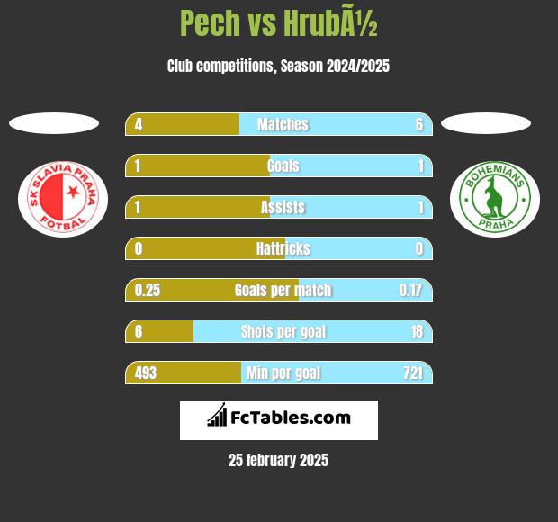 Pech vs HrubÃ½ h2h player stats