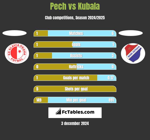 Pech vs Kubala h2h player stats