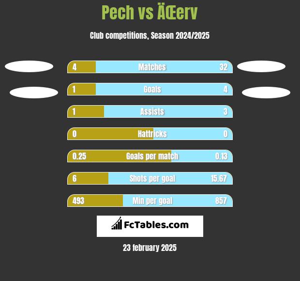 Pech vs ÄŒerv h2h player stats