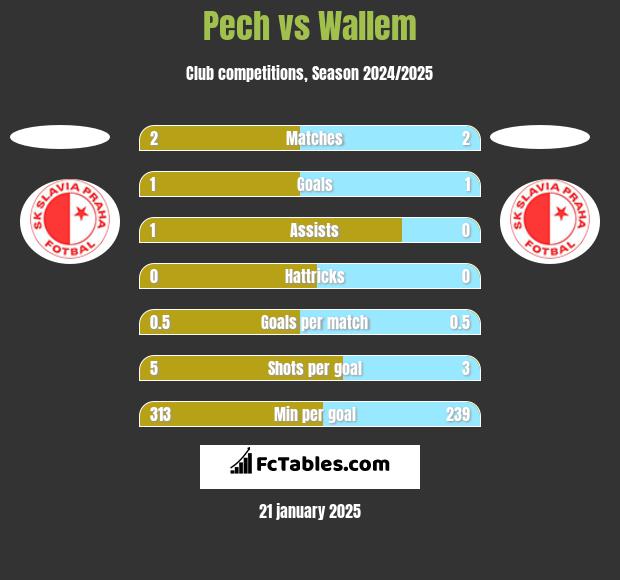 Pech vs Wallem h2h player stats