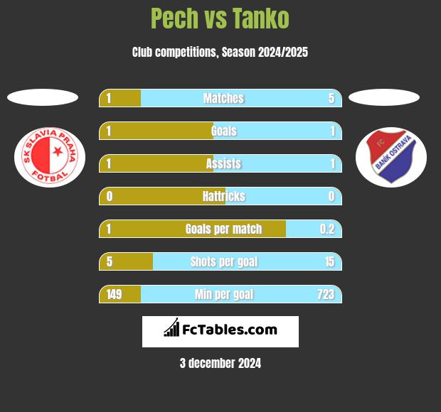 Pech vs Tanko h2h player stats