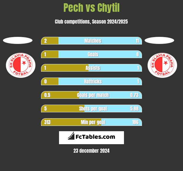 Pech vs Chytil h2h player stats