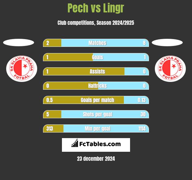 Pech vs Lingr h2h player stats