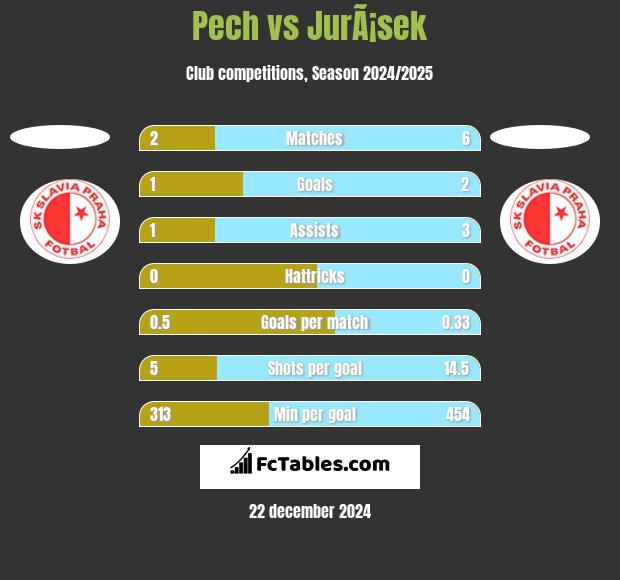 Pech vs JurÃ¡sek h2h player stats