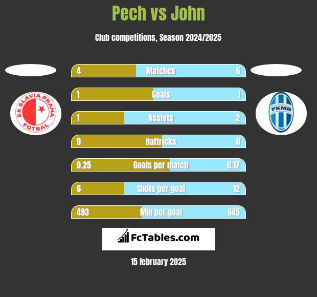 Pech vs John h2h player stats