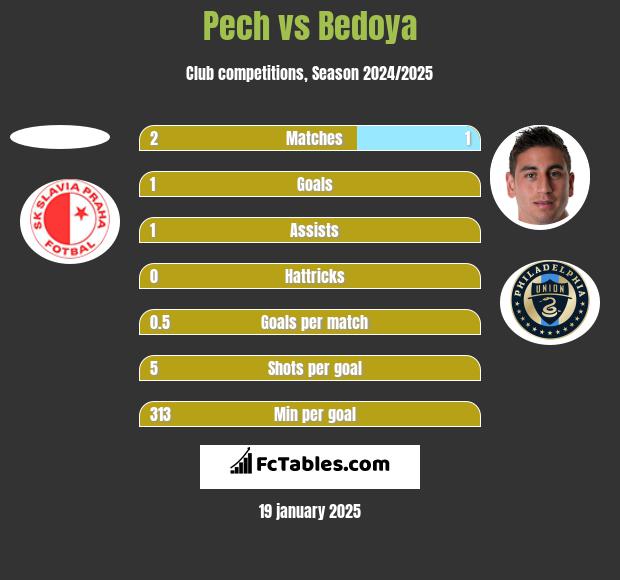 Pech vs Bedoya h2h player stats