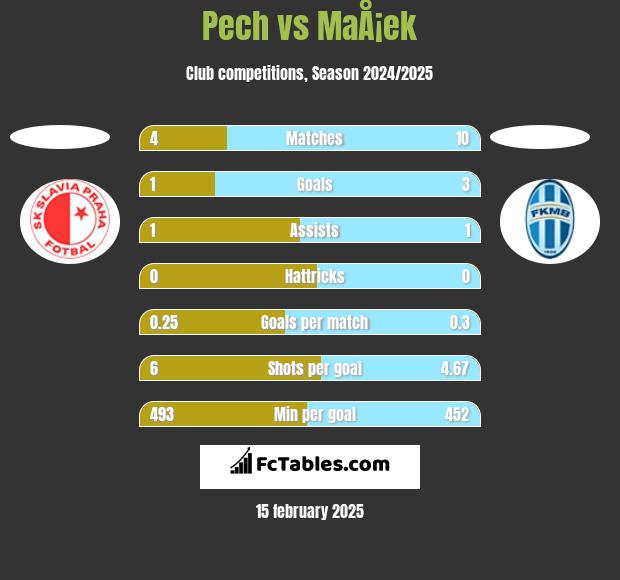 Pech vs MaÅ¡ek h2h player stats