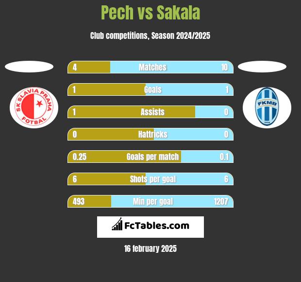 Pech vs Sakala h2h player stats