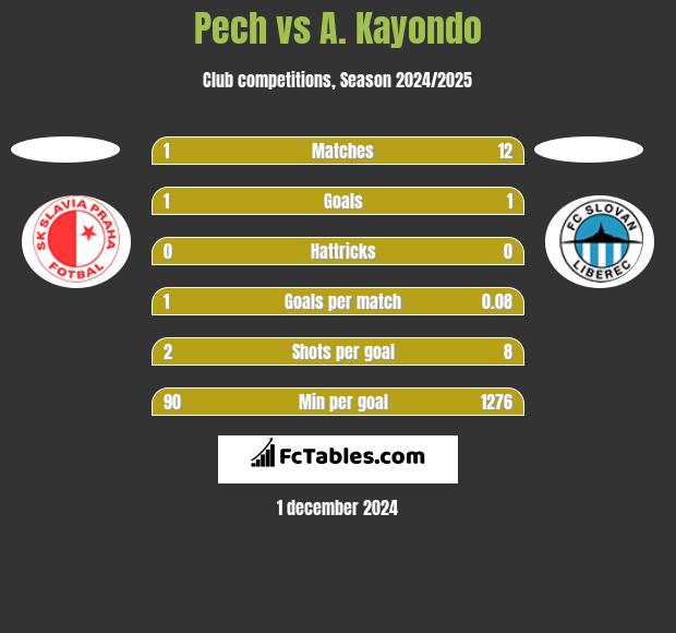 Pech vs A. Kayondo h2h player stats