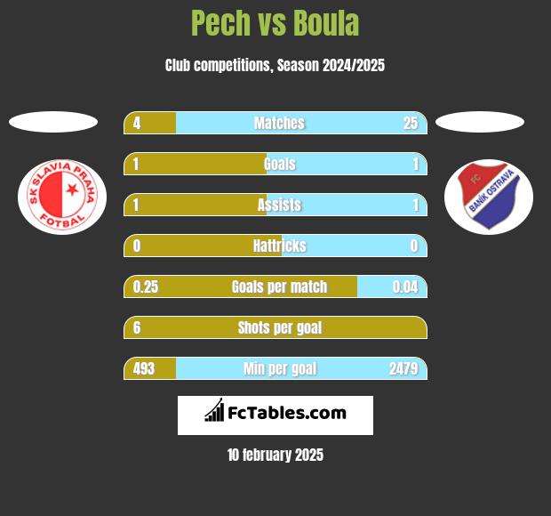 Pech vs Boula h2h player stats