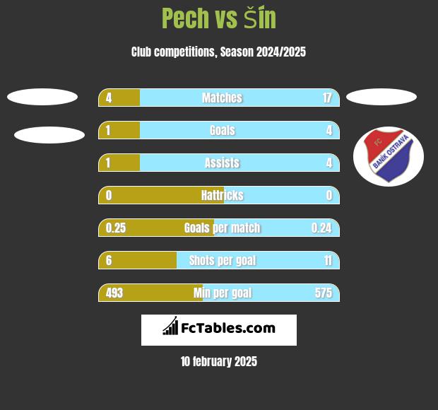 Pech vs Šín h2h player stats