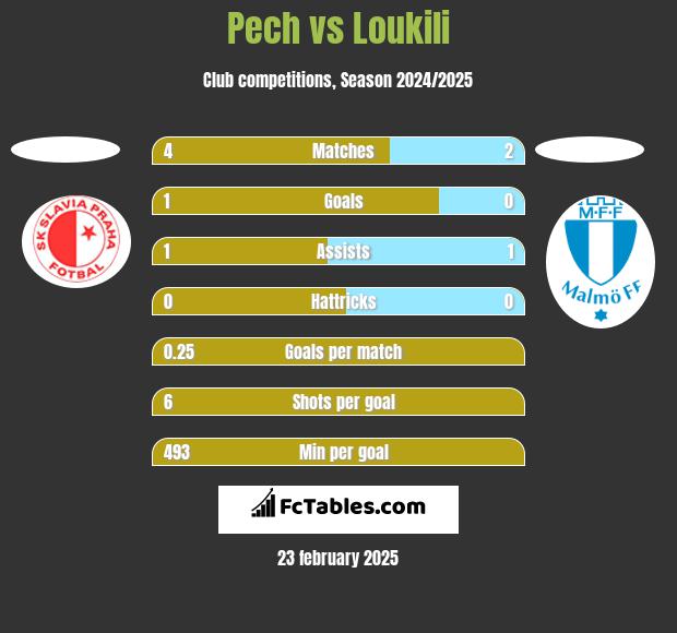 Pech vs Loukili h2h player stats