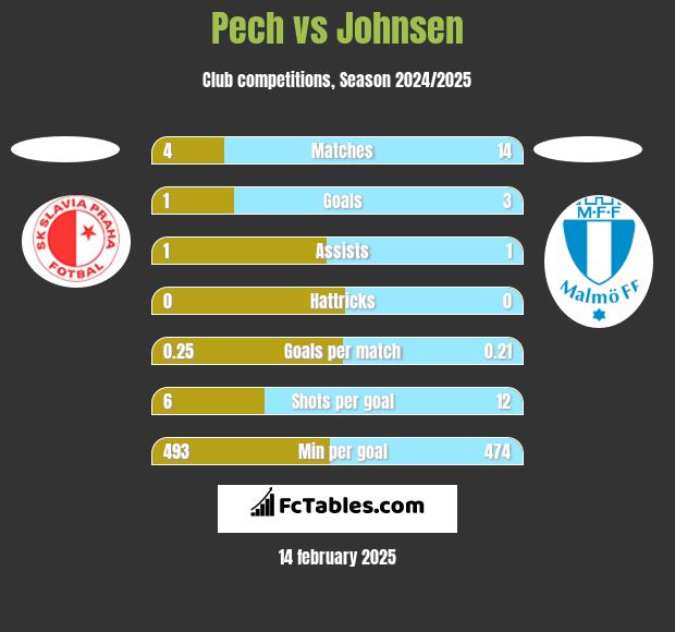 Pech vs Johnsen h2h player stats