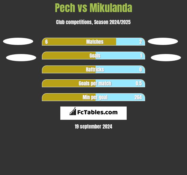 Pech vs Mikulanda h2h player stats