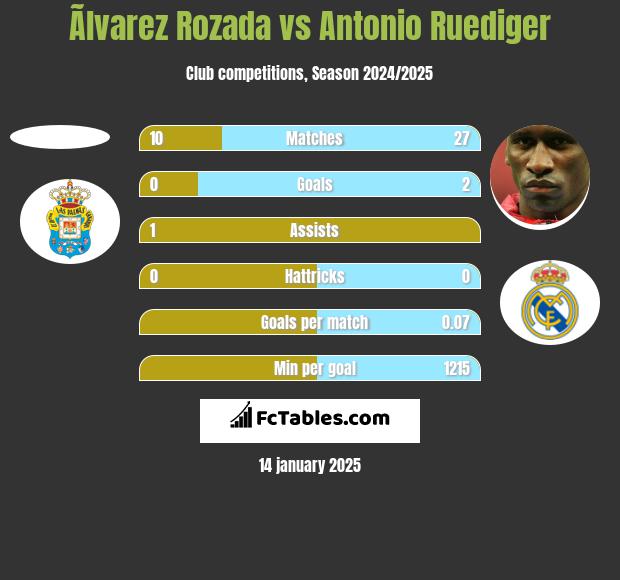 Ãlvarez Rozada vs Antonio Ruediger h2h player stats