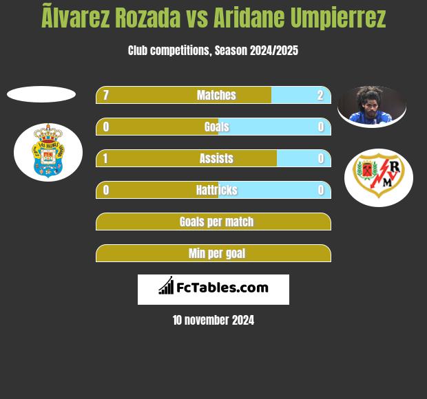 Ãlvarez Rozada vs Aridane Umpierrez h2h player stats