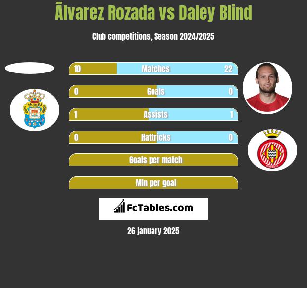 Ãlvarez Rozada vs Daley Blind h2h player stats