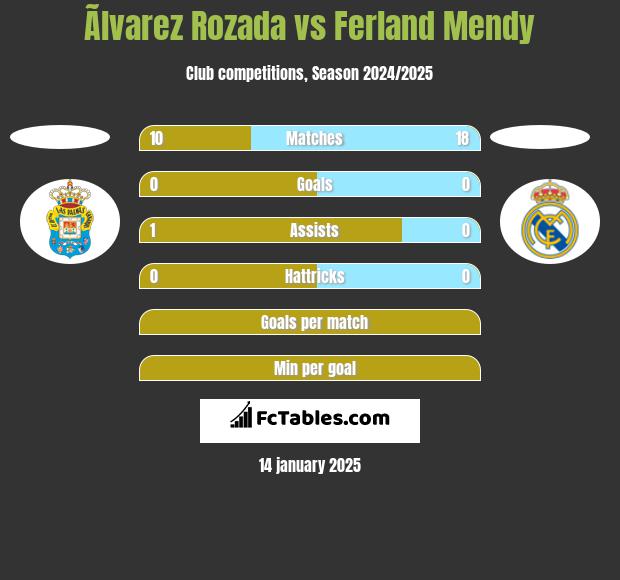 Ãlvarez Rozada vs Ferland Mendy h2h player stats