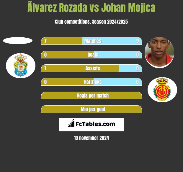 Ãlvarez Rozada vs Johan Mojica h2h player stats