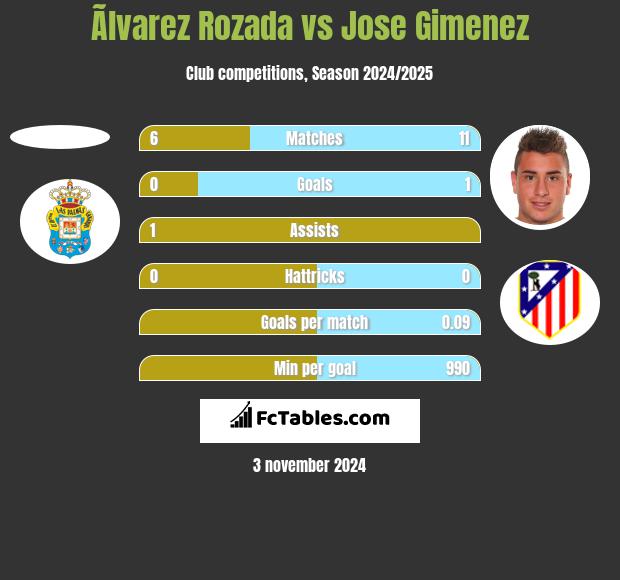 Ãlvarez Rozada vs Jose Gimenez h2h player stats