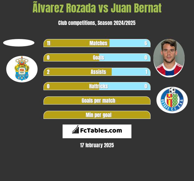 Ãlvarez Rozada vs Juan Bernat h2h player stats