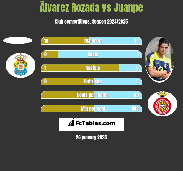 Ãlvarez Rozada vs Juanpe h2h player stats