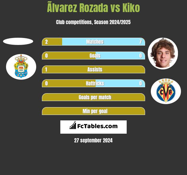 Ãlvarez Rozada vs Kiko h2h player stats