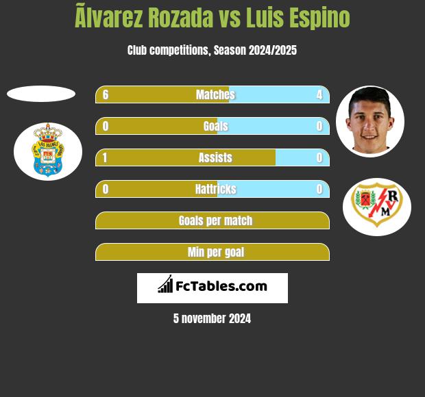 Ãlvarez Rozada vs Luis Espino h2h player stats