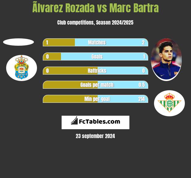 Ãlvarez Rozada vs Marc Bartra h2h player stats