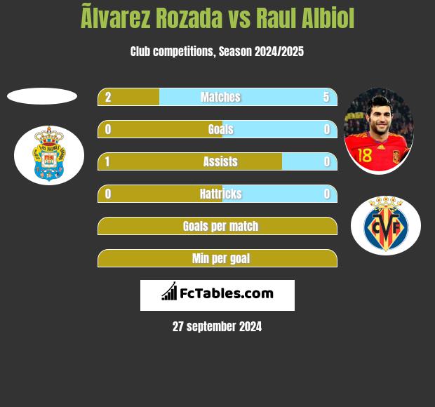 Ãlvarez Rozada vs Raul Albiol h2h player stats