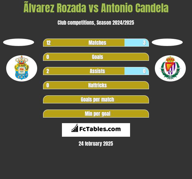 Ãlvarez Rozada vs Antonio Candela h2h player stats