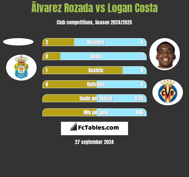 Ãlvarez Rozada vs Logan Costa h2h player stats