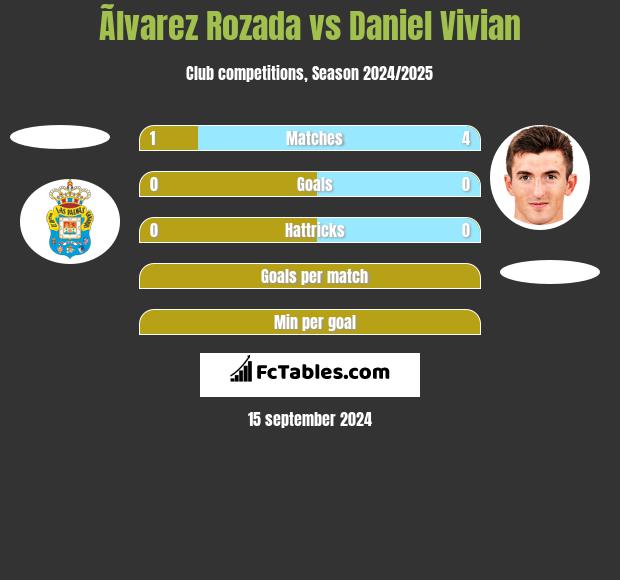 Ãlvarez Rozada vs Daniel Vivian h2h player stats