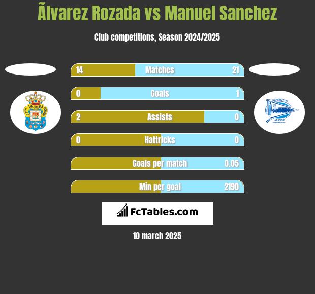 Ãlvarez Rozada vs Manuel Sanchez h2h player stats